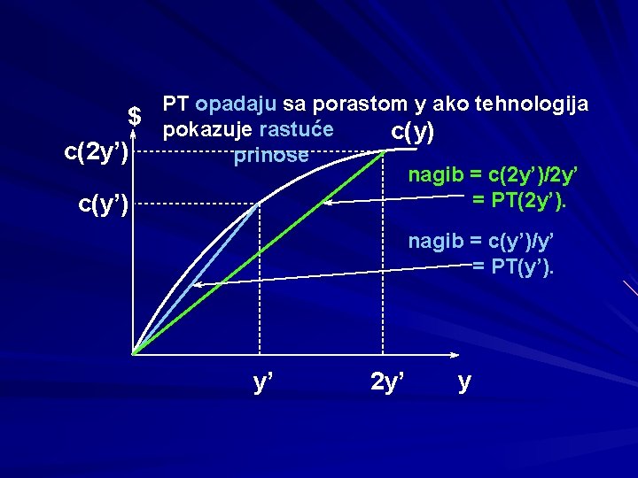 PT opadaju sa porastom y ako tehnologija $ pokazuje rastuće c(y) c(2 y’) prinose