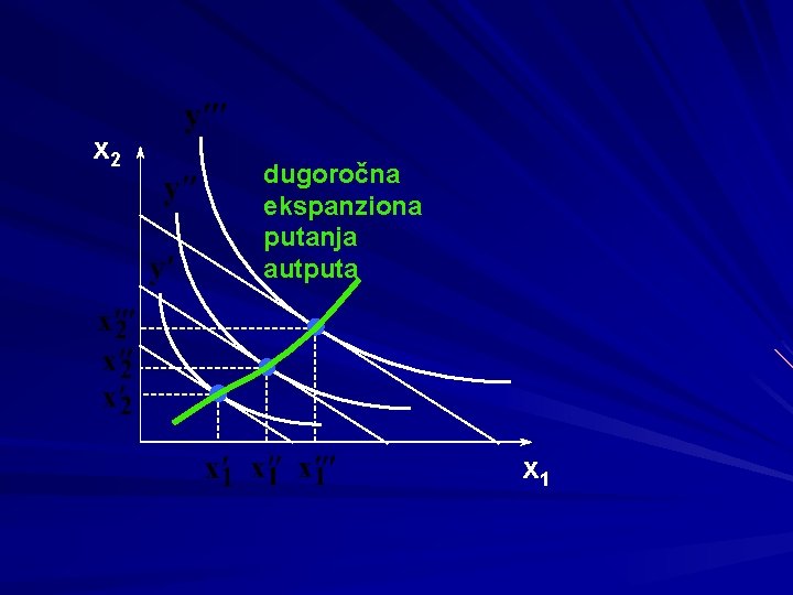 x 2 dugoročna ekspanziona putanja autputa x 1 