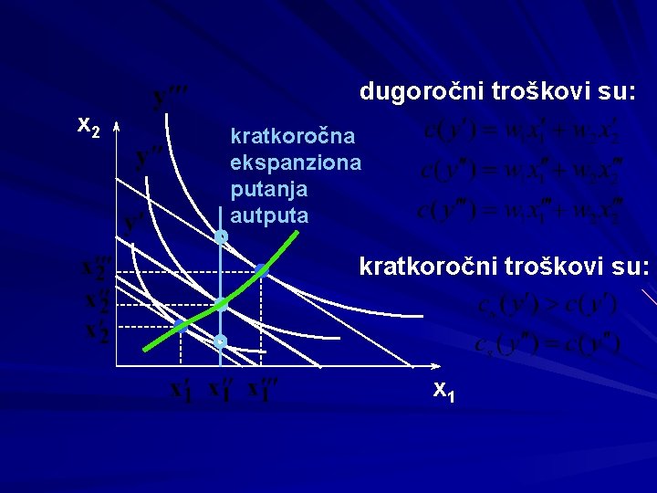 dugoročni troškovi su: x 2 kratkoročna ekspanziona putanja autputa kratkoročni troškovi su: x 1