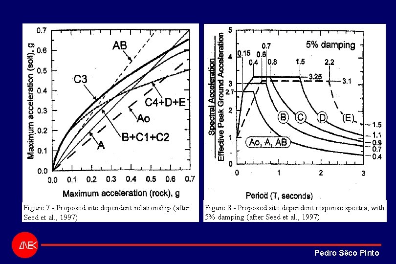 Figure 7 - Proposed site dependent relationship (after Seed et al. , 1997) Figure Figure 7 - Proposed site dependent relationship (after Seed et al. , 1997) Figure