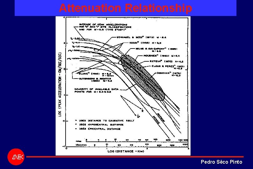 Attenuation Relationship Pedro Sêco Pinto Attenuation Relationship Pedro Sêco Pinto