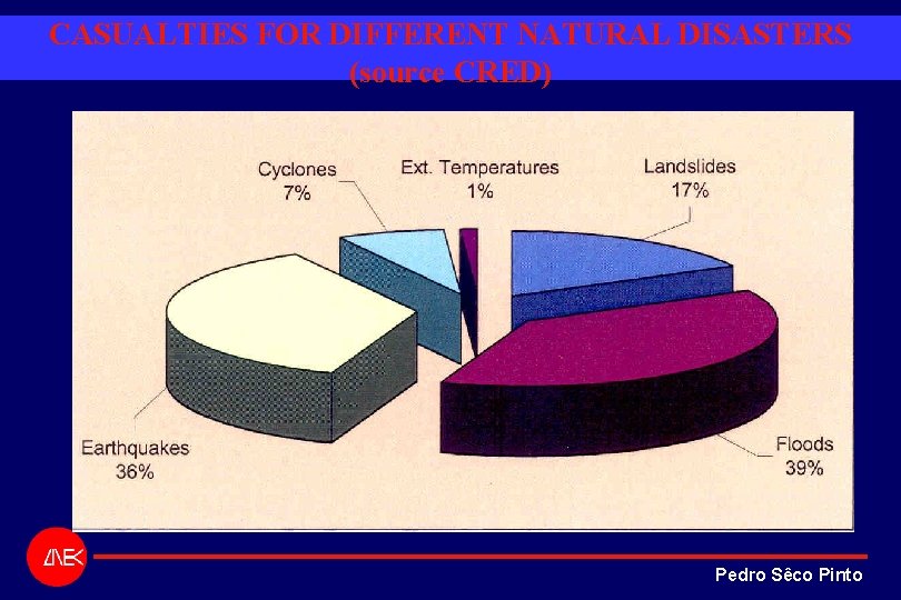 CASUALTIES FOR DIFFERENT NATURAL DISASTERS (source CRED) Pedro Sêco Pinto CASUALTIES FOR DIFFERENT NATURAL DISASTERS (source CRED) Pedro Sêco Pinto