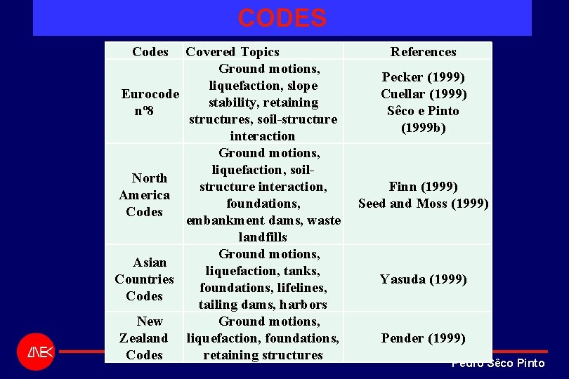 CODES Codes Covered Topics Ground motions, liquefaction, slope Eurocode stability, retaining nº 8 structures, CODES Codes Covered Topics Ground motions, liquefaction, slope Eurocode stability, retaining nº 8 structures,