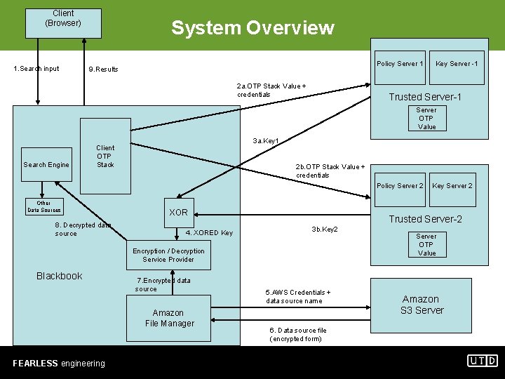 Client (Browser) 1. Search input System Overview Policy Server 1 9. Results 2 a.