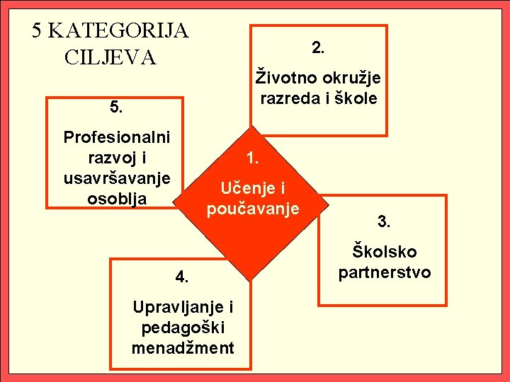 5 KATEGORIJA CILJEVA 2. Životno okružje razreda i škole 5. Profesionalni razvoj i usavršavanje