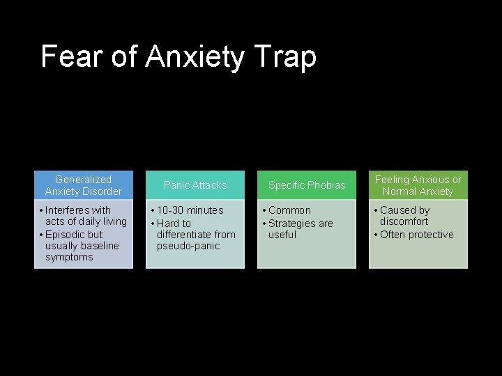 Fear of Anxiety Trap Generalized Anxiety Disorder • Interferes with acts of daily living