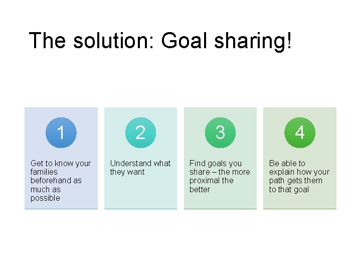 The solution: Goal sharing! 1 2 3 4 Get to know your families beforehand
