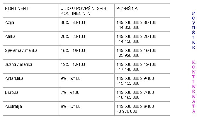 KONTINENT UDIO U POVRŠINI SVIH KONTINENATA POVRŠINA Azija 30%= 30/100 149 500 000 x