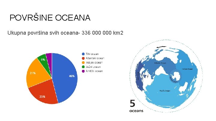 POVRŠINE OCEANA Ukupna površina svih oceana- 336 000 km 2 