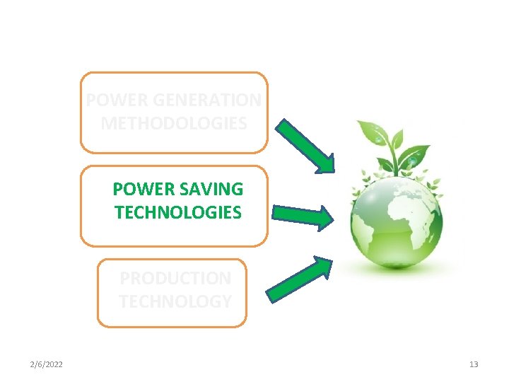 POWER GENERATION METHODOLOGIES POWER SAVING TECHNOLOGIES PRODUCTION TECHNOLOGY 2/6/2022 13 