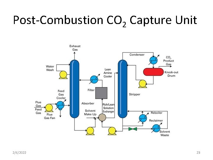 Post-Combustion CO 2 Capture Unit 2/6/2022 23 