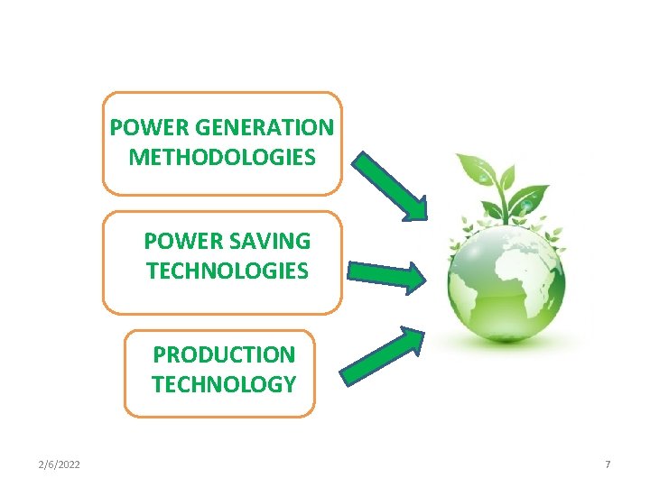POWER GENERATION METHODOLOGIES POWER SAVING TECHNOLOGIES PRODUCTION TECHNOLOGY 2/6/2022 7 