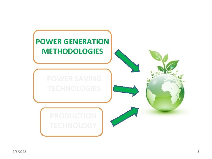 POWER GENERATION METHODOLOGIES POWER SAVING TECHNOLOGIES PRODUCTION TECHNOLOGY 2/6/2022 8 