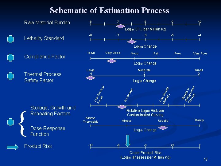 Schematic of Estimation Process Raw Material Burden 6 7 8 9 10 -5 -4