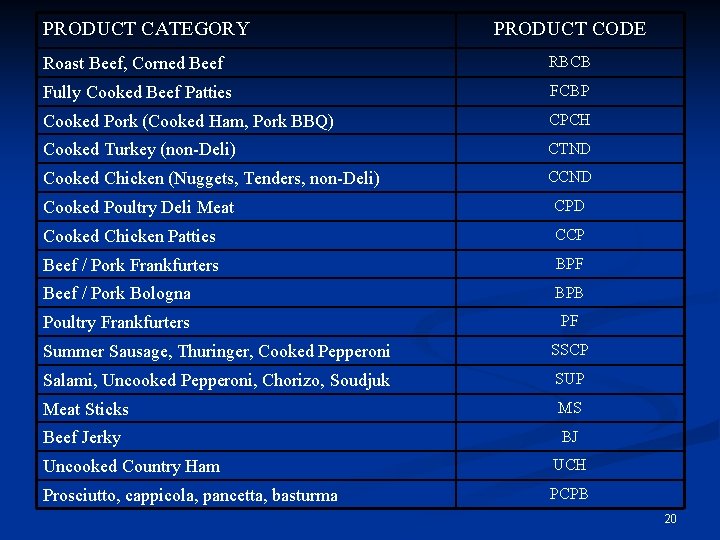 PRODUCT CATEGORY PRODUCT CODE Roast Beef, Corned Beef RBCB Fully Cooked Beef Patties FCBP