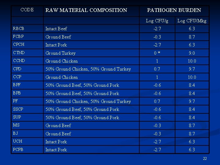 CODE RAW MATERIAL COMPOSITION PATHOGEN BURDEN Log CFU/g Log CFU/Mkg RBCB Intact Beef -2.