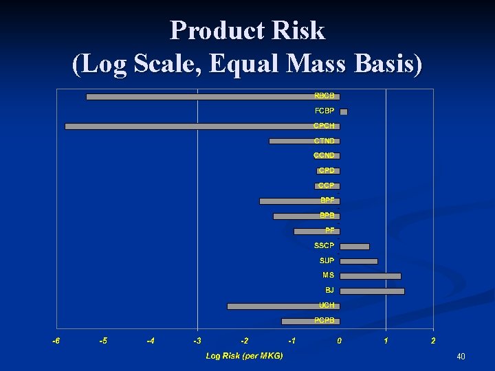 Product Risk (Log Scale, Equal Mass Basis) 40 
