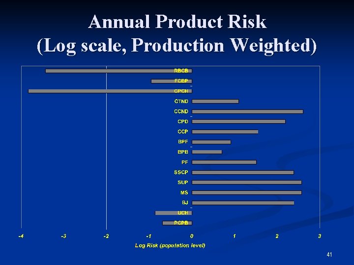 Annual Product Risk (Log scale, Production Weighted) 41 