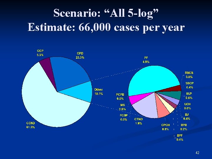 Scenario: “All 5 -log” Estimate: 66, 000 cases per year 42 