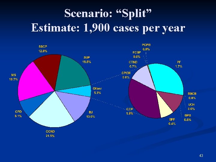 Scenario: “Split” Estimate: 1, 900 cases per year 43 