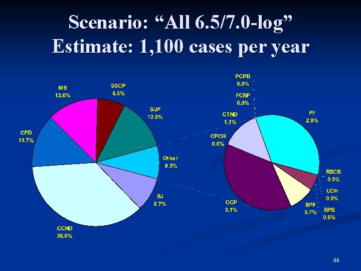 Scenario: “All 6. 5/7. 0 -log” Estimate: 1, 100 cases per year 44 
