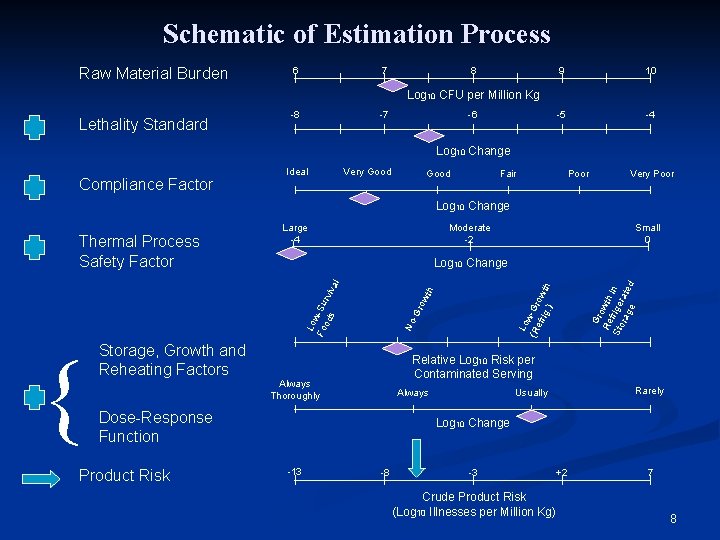 Schematic of Estimation Process Raw Material Burden 6 7 8 9 10 -5 -4
