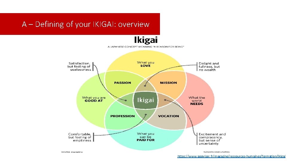 A – Defining of your IKIGAI: overview https: //www. appvizer. fr/magazine/ressources-humaines/formation/ikigai 