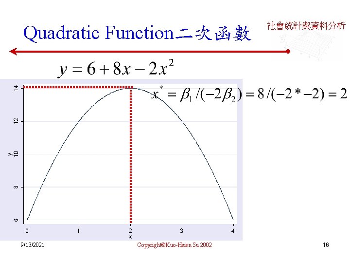 Quadratic Function二次函數 9/13/2021 Copyright©Kuo-Hsien Su 2002 社會統計與資料分析 16 