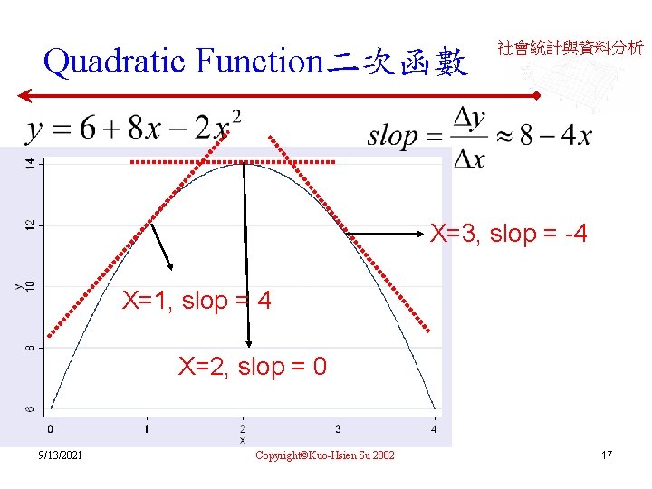 Quadratic Function二次函數 社會統計與資料分析 X=3, slop = -4 X=1, slop = 4 X=2, slop =