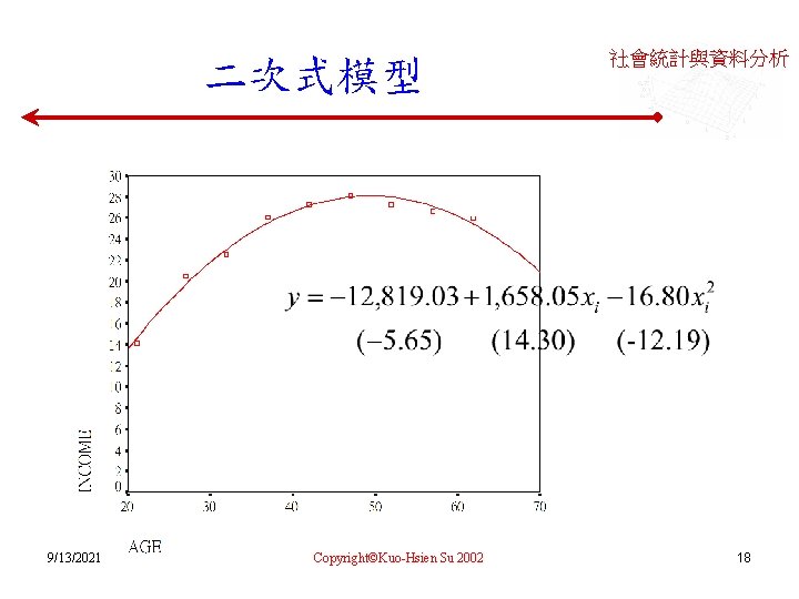 二次式模型 9/13/2021 Copyright©Kuo-Hsien Su 2002 社會統計與資料分析 18 