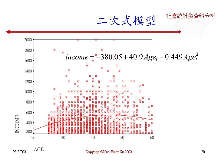 二次式模型 9/13/2021 Copyright©Kuo-Hsien Su 2002 社會統計與資料分析 20 