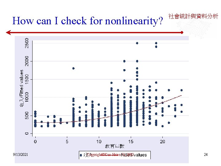 How can I check for nonlinearity? 9/13/2021 Copyright©Kuo-Hsien Su 2002 社會統計與資料分析 24 