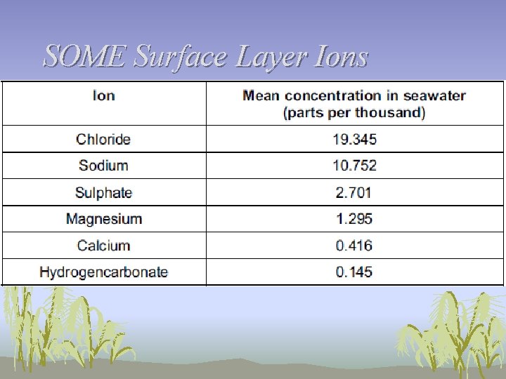 SOME Surface Layer Ions 