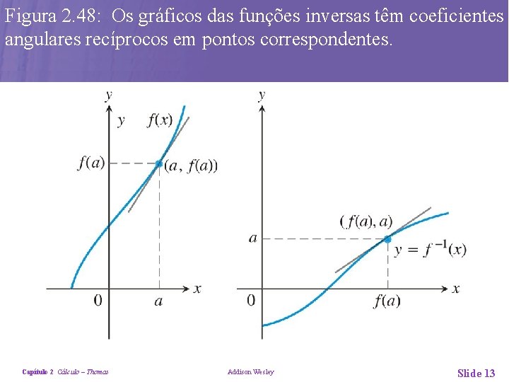 Figura 2. 48: Os gráficos das funções inversas têm coeficientes angulares recíprocos em pontos