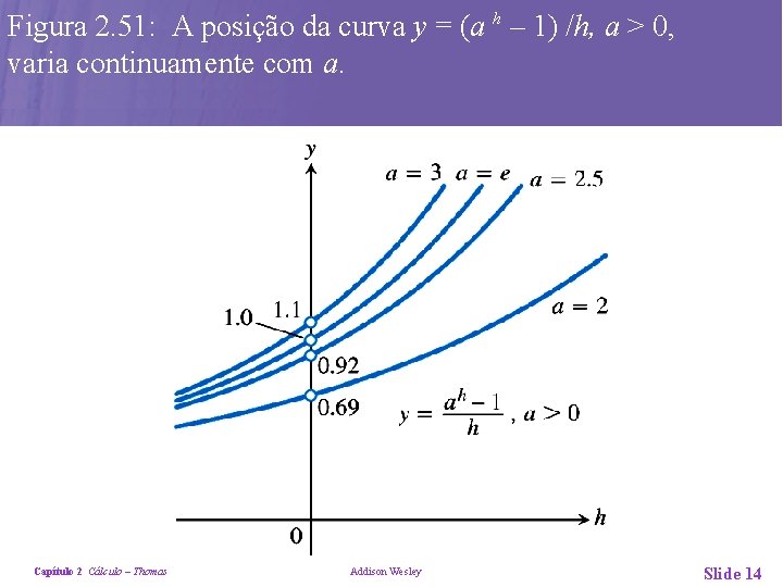 Figura 2. 51: A posição da curva y = (a h – 1) /h,