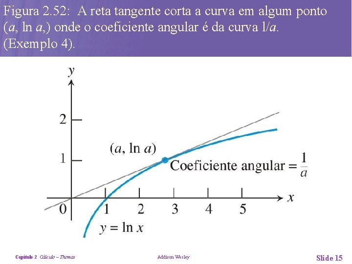 Figura 2. 52: A reta tangente corta a curva em algum ponto (a, ln
