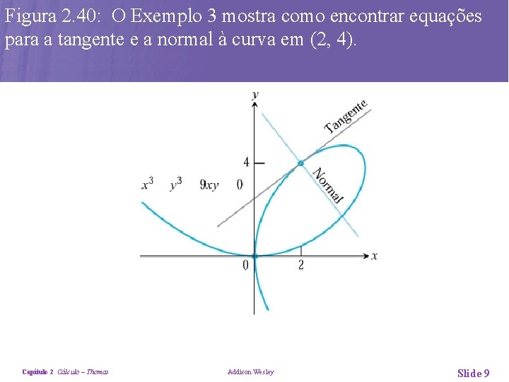 Figura 2. 40: O Exemplo 3 mostra como encontrar equações para a tangente e