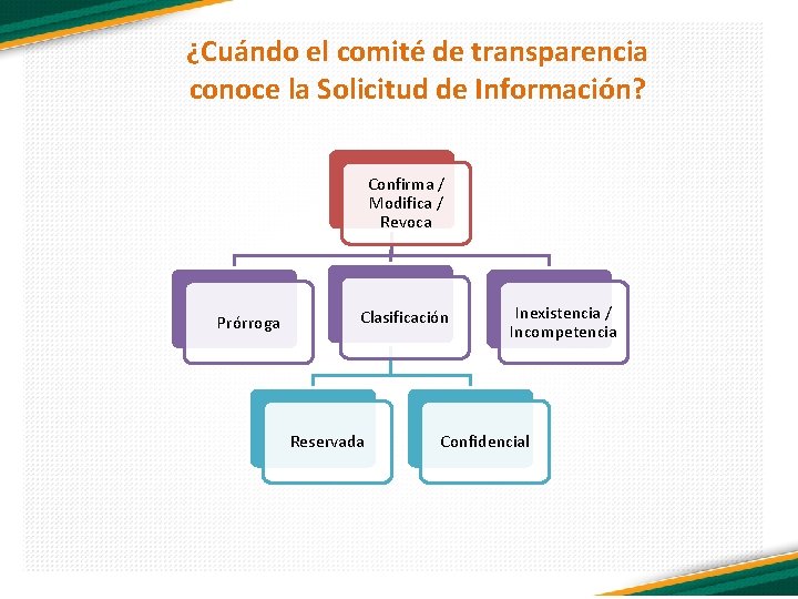 ¿Cuándo el comité de transparencia conoce la Solicitud de Información? Confirma / Modifica /