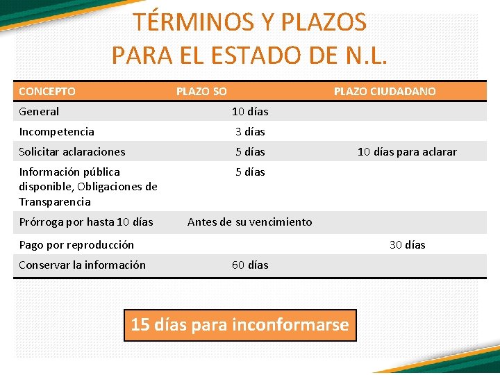 TÉRMINOS Y PLAZOS PARA EL ESTADO DE N. L. CONCEPTO PLAZO SO PLAZO CIUDADANO