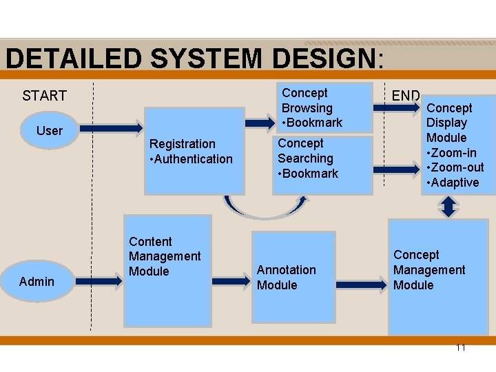 DETAILED SYSTEM DESIGN: Concept Browsing • Bookmark START User Admin Registration • Authentication Content