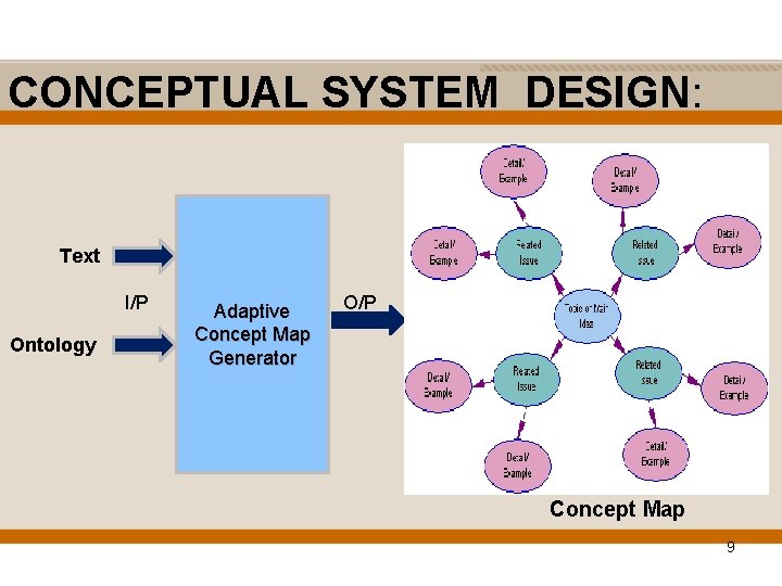 CONCEPTUAL SYSTEM DESIGN: Text I/P Ontology Adaptive Concept Map Generator O/P Concept Map 9