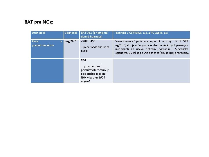 BAT pre NOx: Druh pece Pece predohrievačom Jednotka s mg/Nm 3 BAT-AEL (priemerná denná