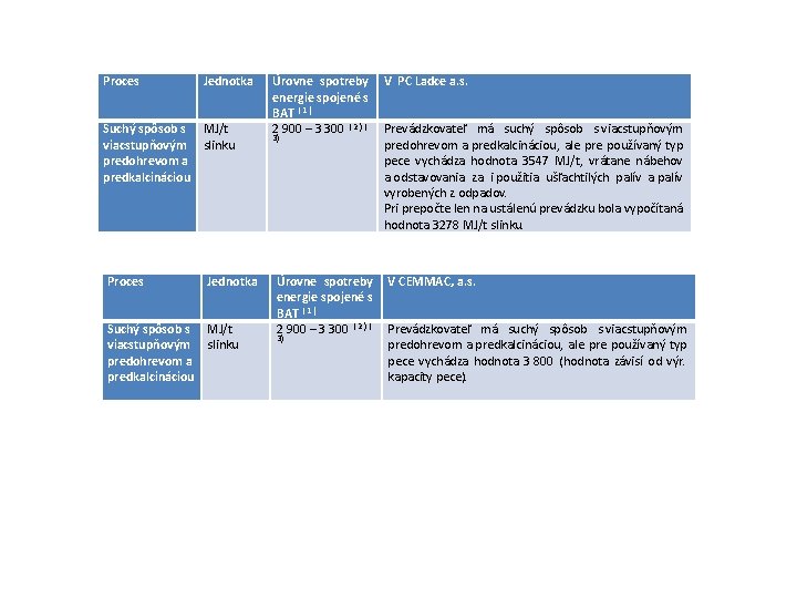 Proces Jednotka Suchý spôsob s MJ/t viacstupňovým slinku predohrevom a predkalcináciou Úrovne spotreby energie