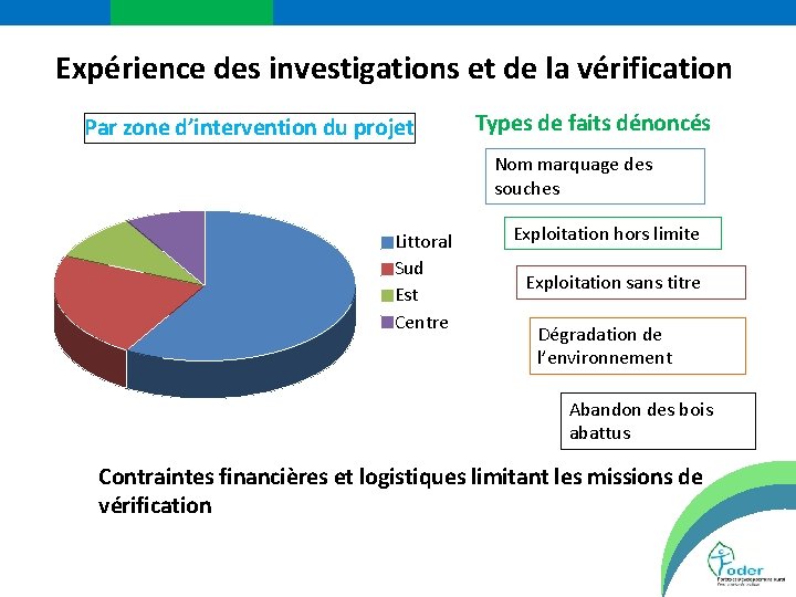 Expérience des investigations et de la vérification Par zone d’intervention du projet Types de