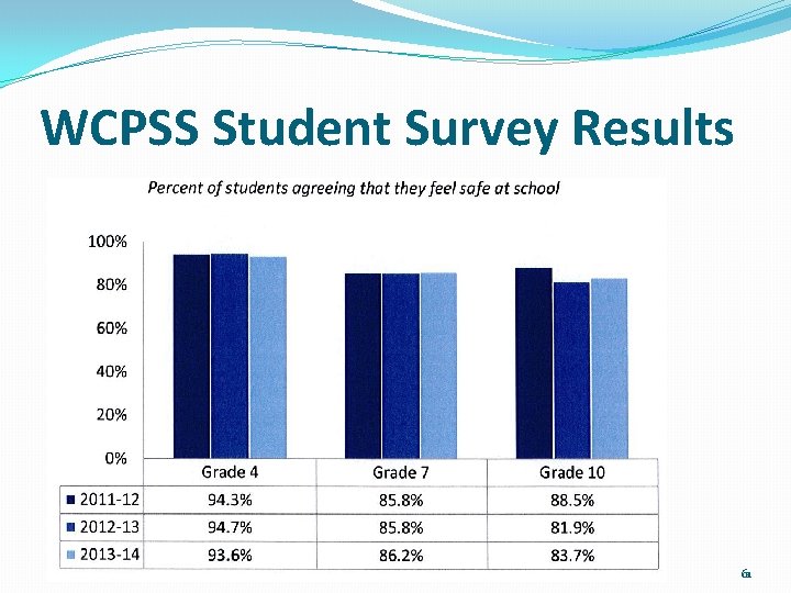 WCPSS Student Survey Results 61 