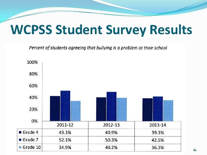 WCPSS Student Survey Results 62 