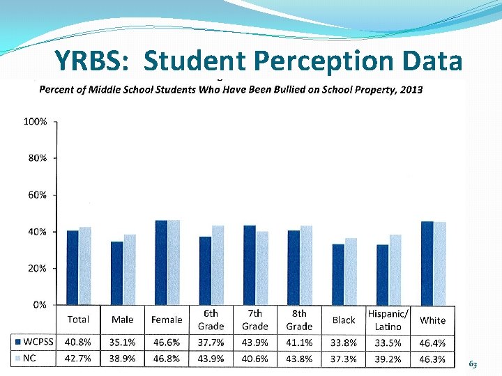 YRBS: Student Perception Data 63 