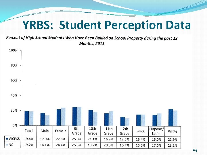 YRBS: Student Perception Data 64 