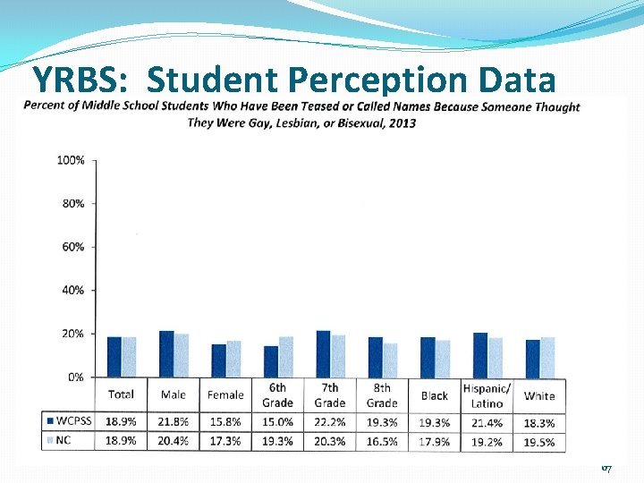YRBS: Student Perception Data 67 