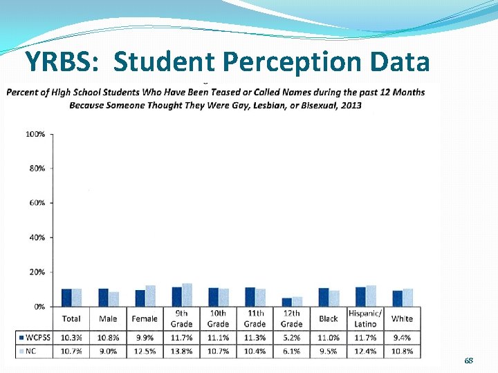 YRBS: Student Perception Data 68 